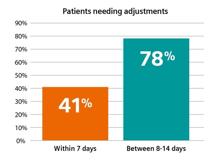 Bar chart showing that 41% of patients need adjustments within 7 days and 78% need adjustments between 8–14 days