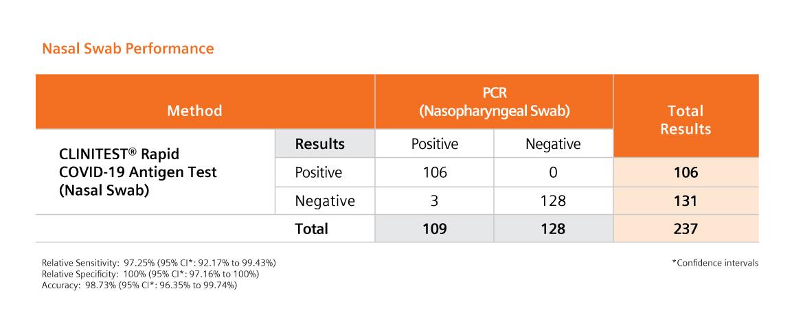 Nasal Swap Performance Table