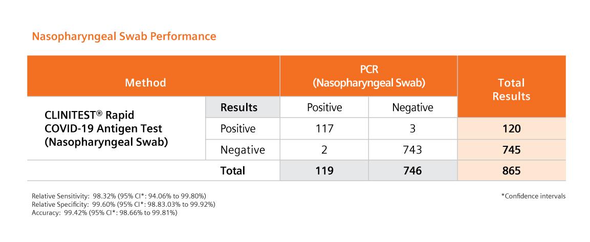 Nasopharyngeal Swap Performance Table