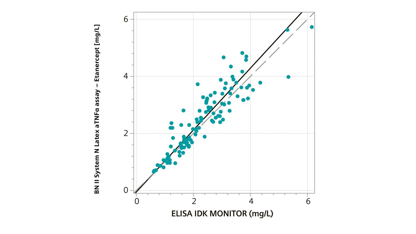 Method correlation graphs showing method comparison of N Latex aTNFα Etanercept vs. IDK MONITOR Etanercept 