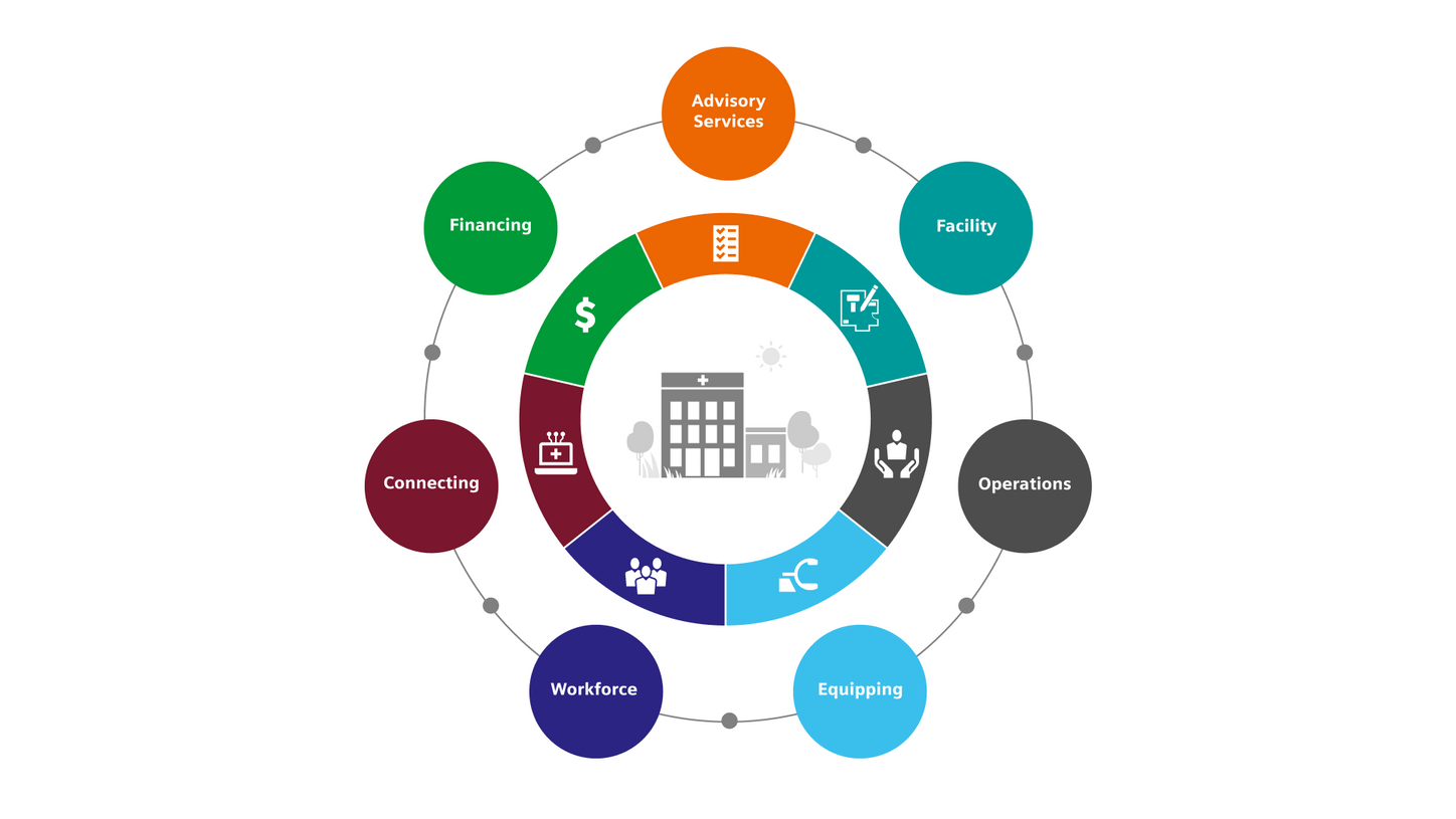 Image showing portfolio solution: Advisory Services, Facility, Operations, Equipping, Workforce, Connecting, and Financing