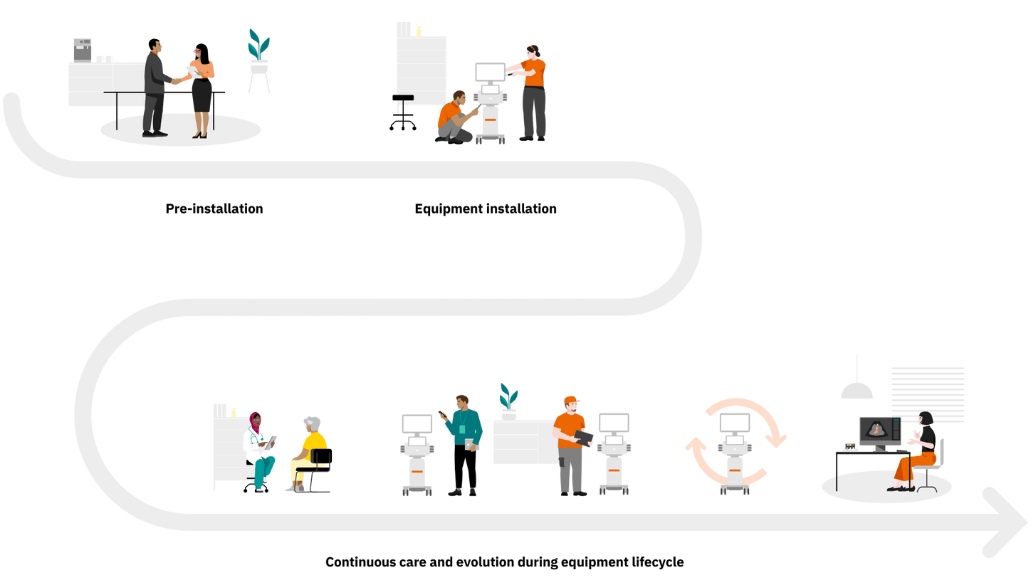 Ultrasound customer services offerings 