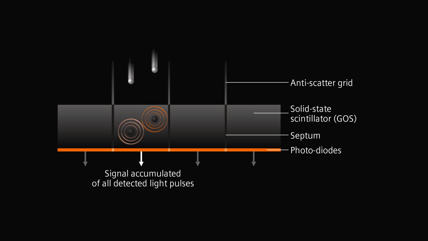 An energy‐integrating detector works different from a photoncounting CT detector