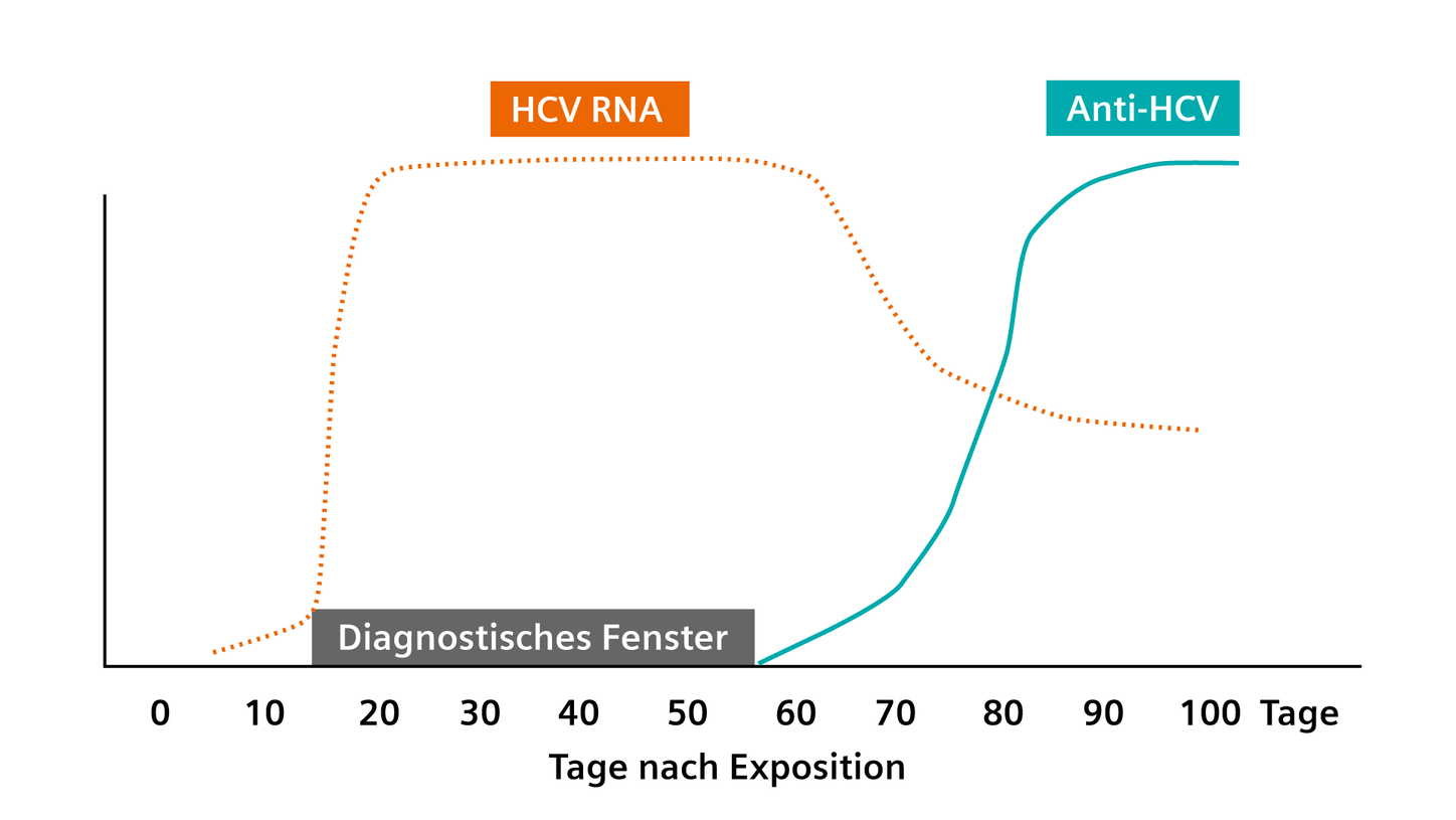 Siemens Healthineers Hepatitis C Assay