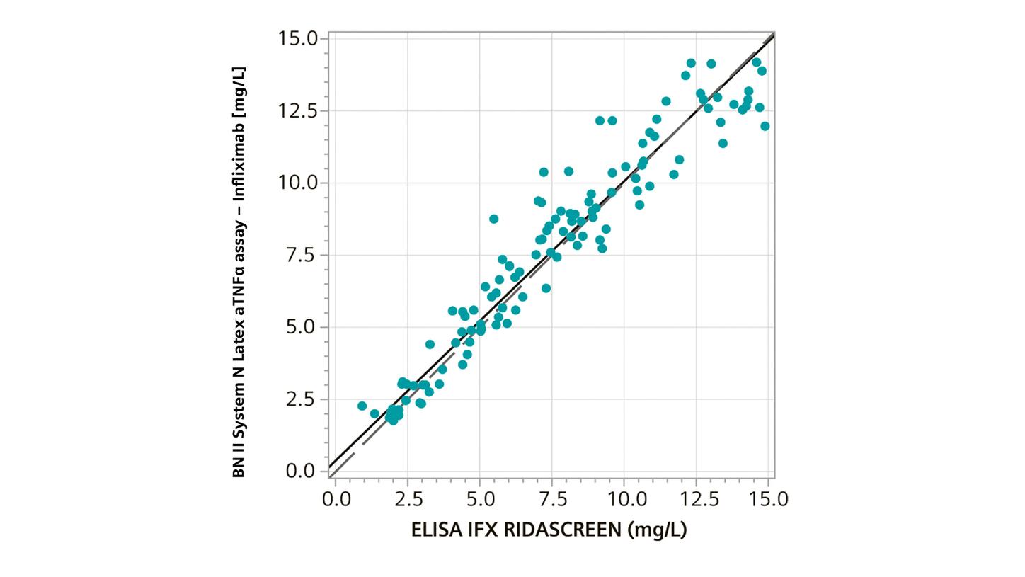 Correlation graph showing method comparison of N Latex aTNFα Infliximab vs. RIDASCREEN IFX Monitoring