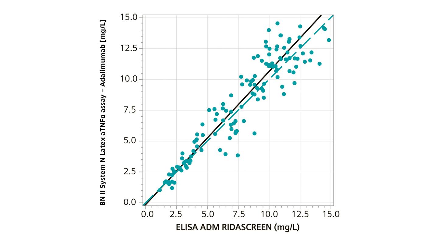 Correlation graph of method comparison for N Latex aTNFa vs. RIDASCREEN ADM Monitoring
