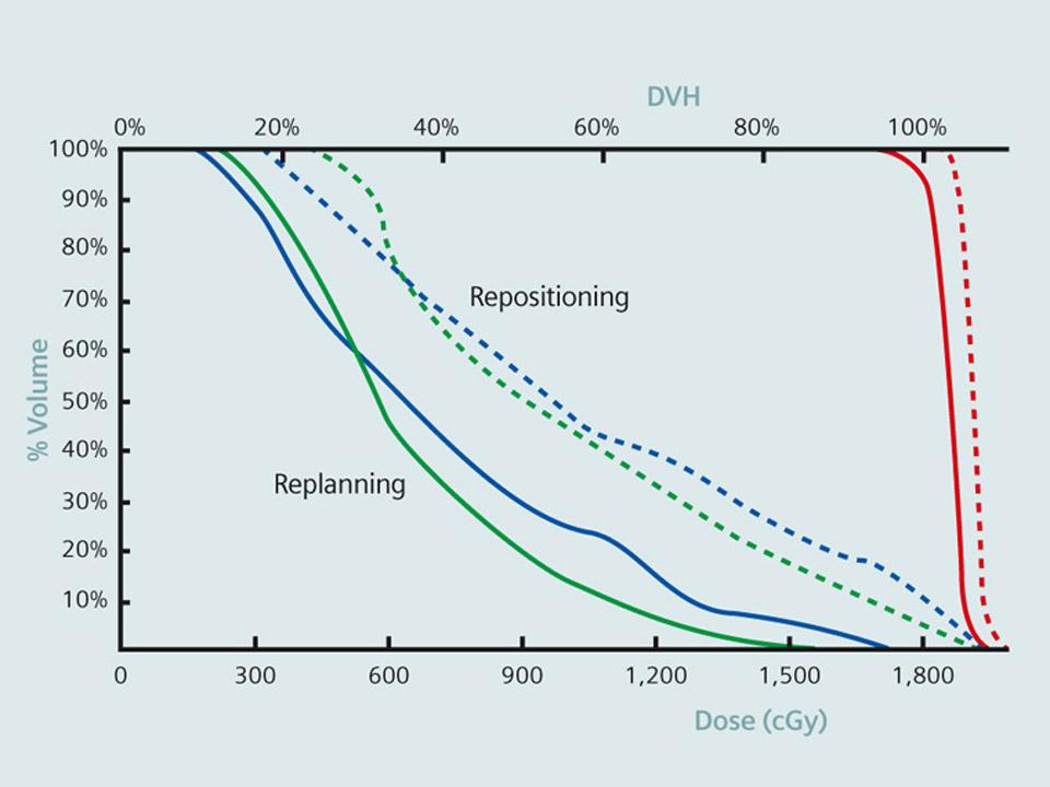 Comprehensive DVH analysis to precisely replan dose