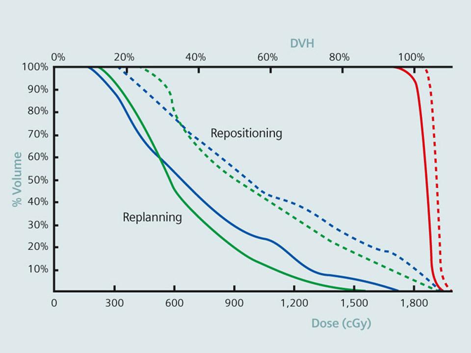 Comprehensive DVH analysis to precisely replan dose 