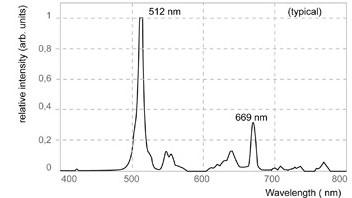 Emission Wavelength Spectrum