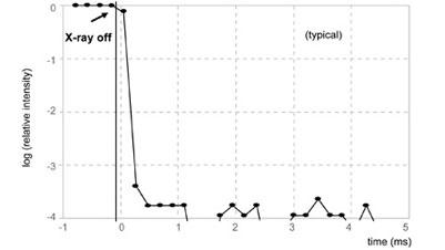 Short Time Afterglow