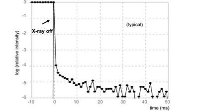 Long - Term Afterglow with Pulsed X-ray Source