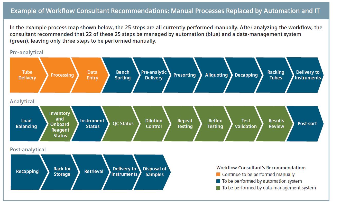 Workflow Consultant Recommendations example