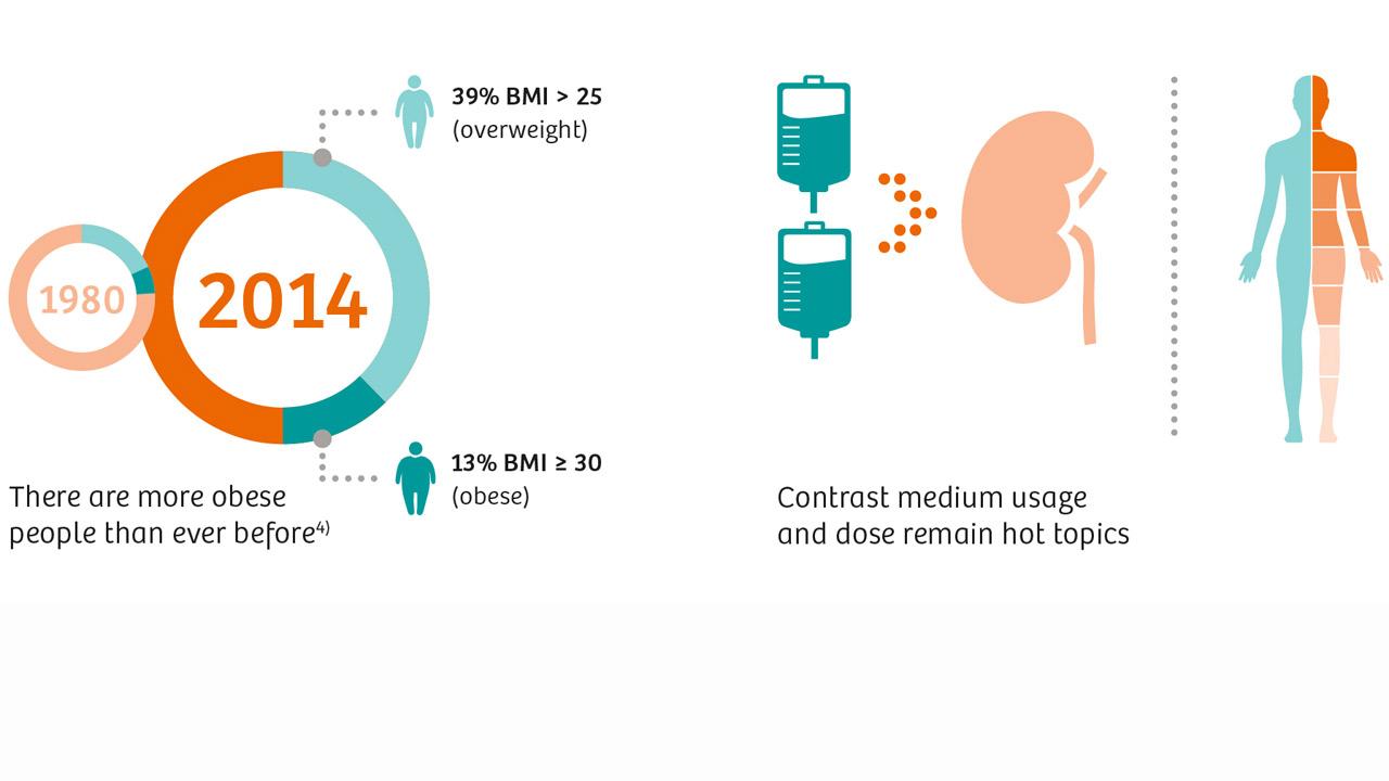 Older and multimorbid patients require new approaches to contrast, and obesity creates challenges for positioning, table load, and imaging power.