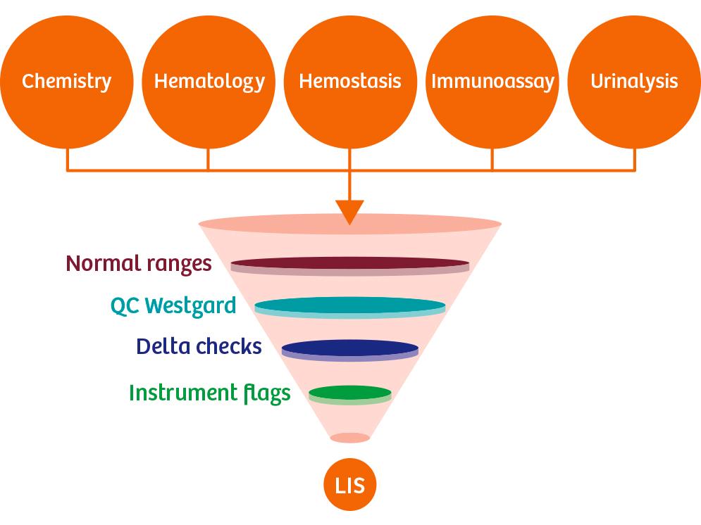 Autoverification to customize reviews , automate tasks, and reduce errors