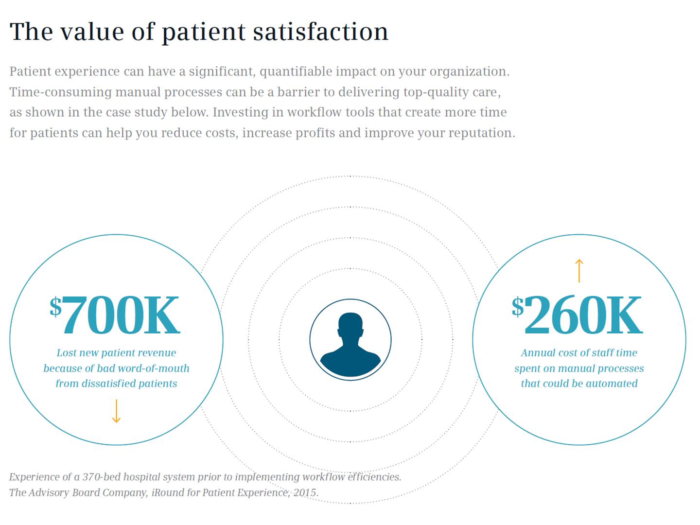 Value of patient satisfaction