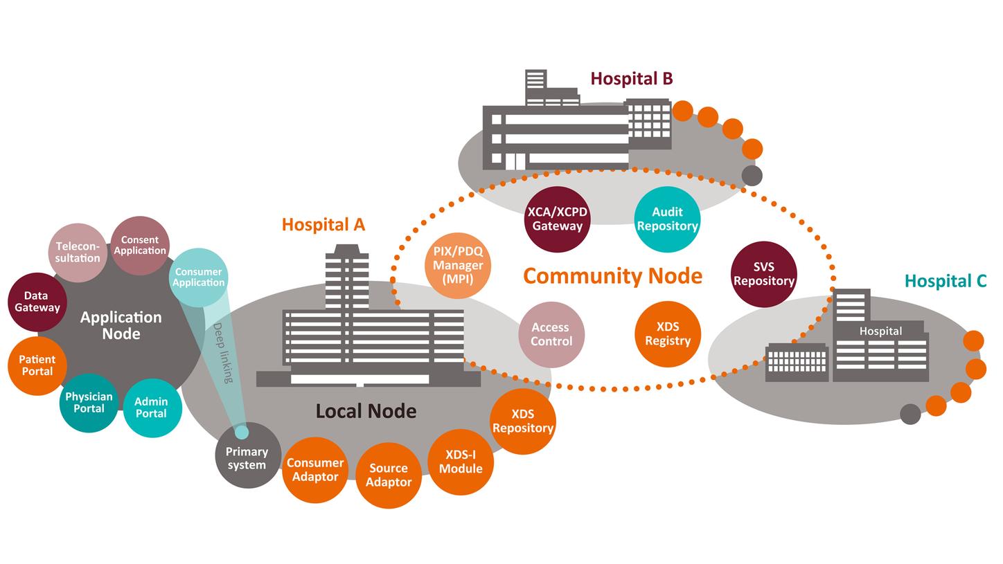 Siemens eHealth Infrastructure-Components Grafik