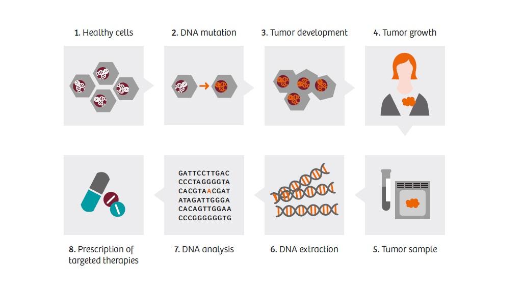 Molecular profiling is a modern and alternative way to detect tumor species.