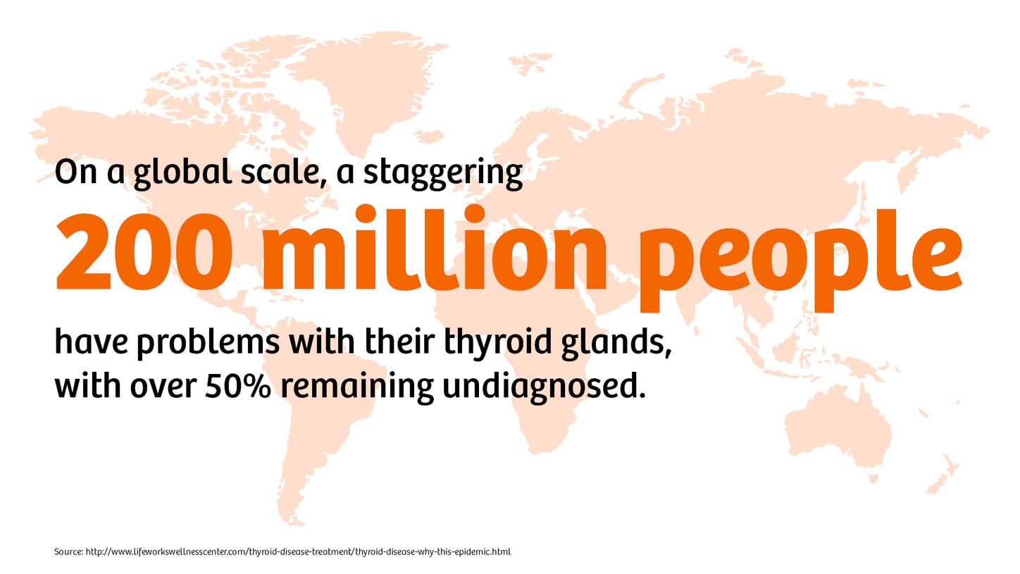 Approximately 200 million people have thyroid problems