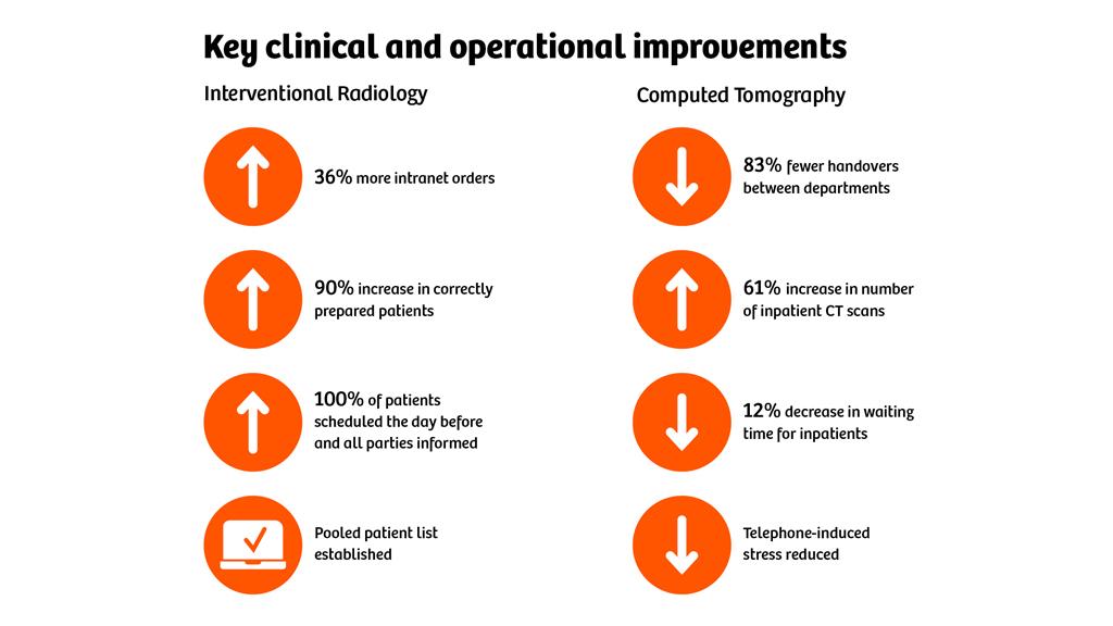 University Hospital Galway achieved measurable clinical and operational improvements in only a few days.