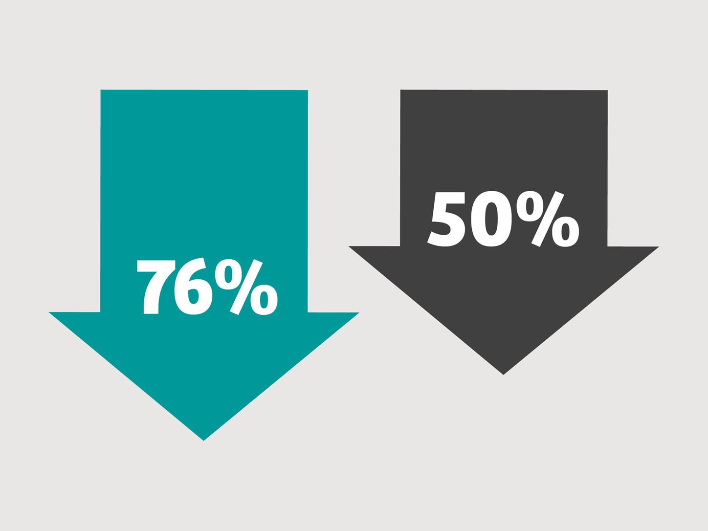 A 1% decrease in HbA1c can decrease the risk of eye damage by 76% and kidney damage by 50%.