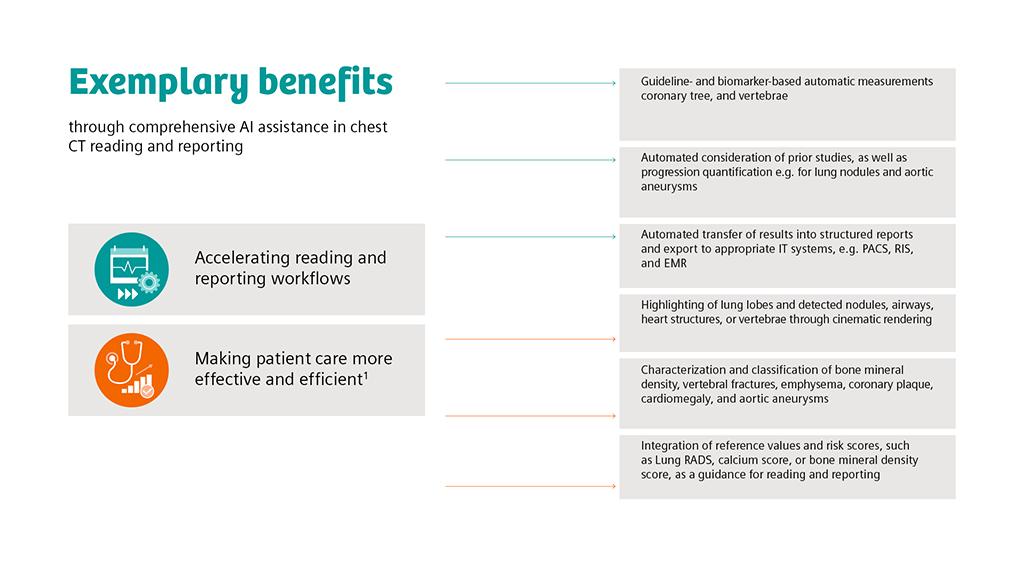 AI can support chest CT interpretation.