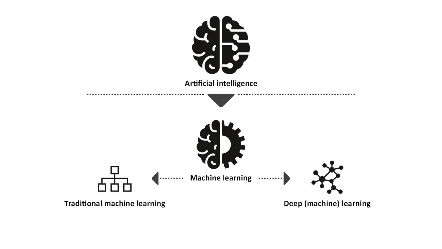 Traditional machine learning, deep machine learning, AI