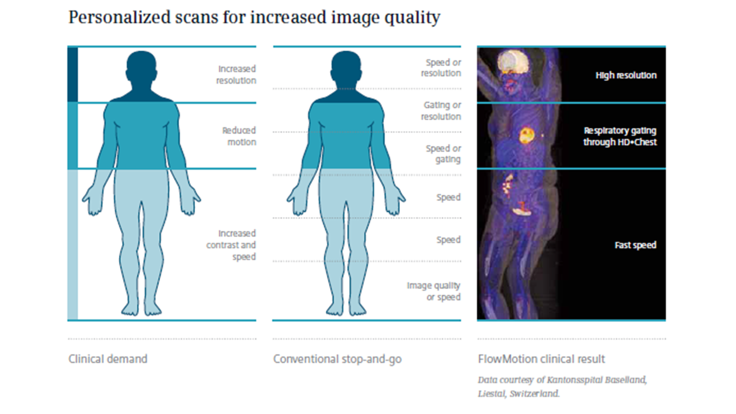 Personalized PET/CT image scans for increased image quality.