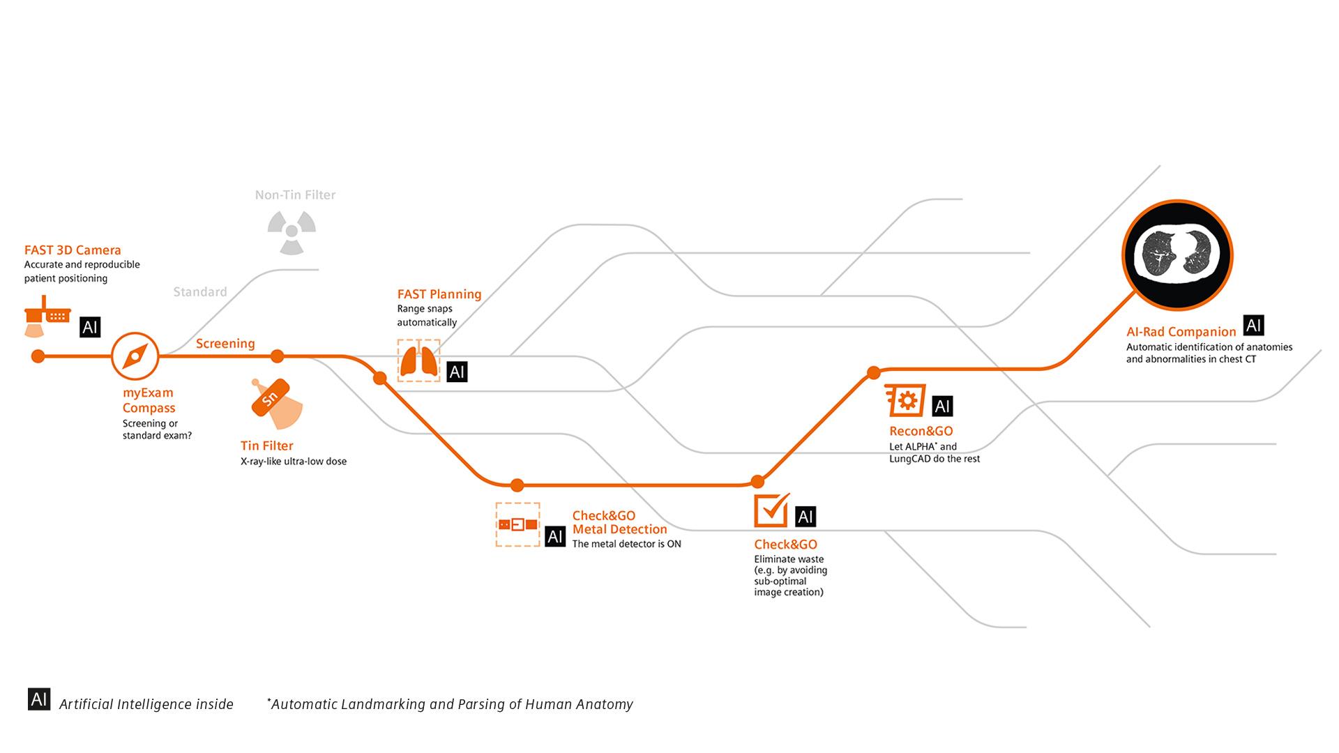 Patient pathways for guided CT imaging