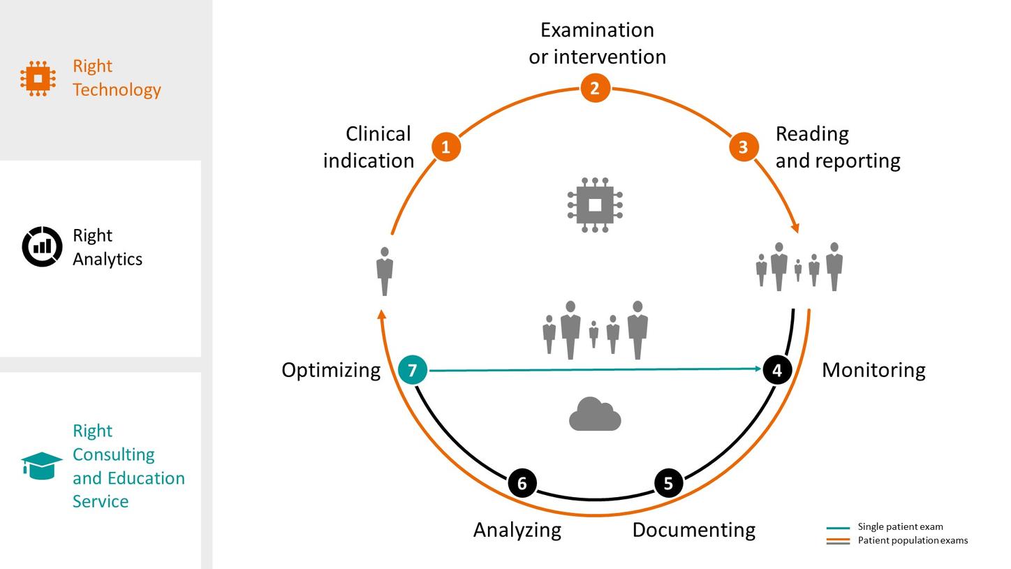 Dose Management Process