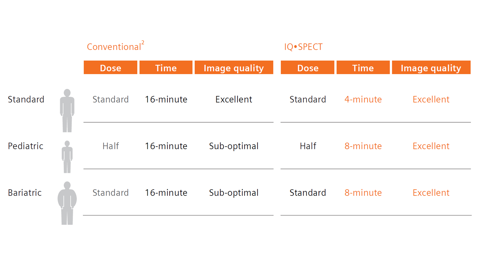 IQ•SPECT - The Art Of Minimizing Dose While Maximizing Speed - Siemens ...