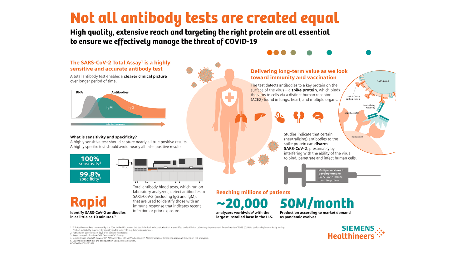 High quality and targeting the right protein are all essential to ensure we effectively manage the threat of COVID-19. See here all information on the total antibody test at a glance.