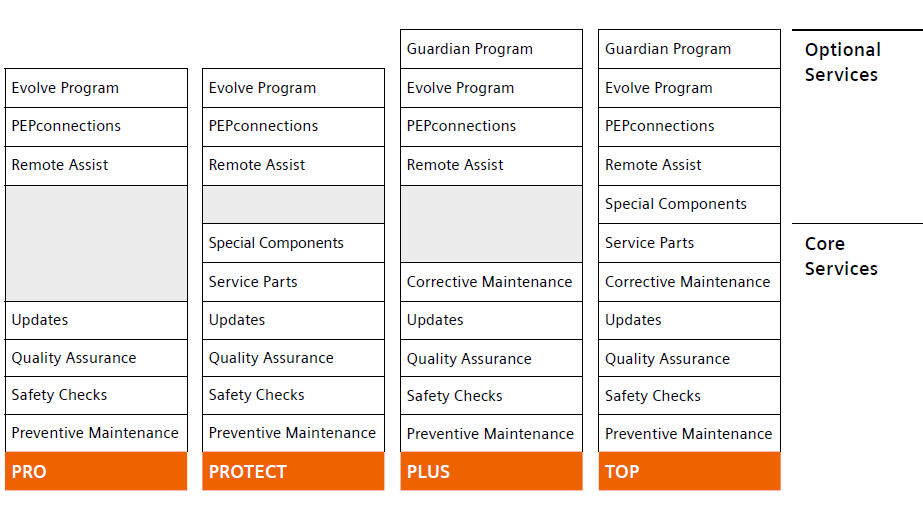 Performance PRO, PROTECT, PLUS, and TOP