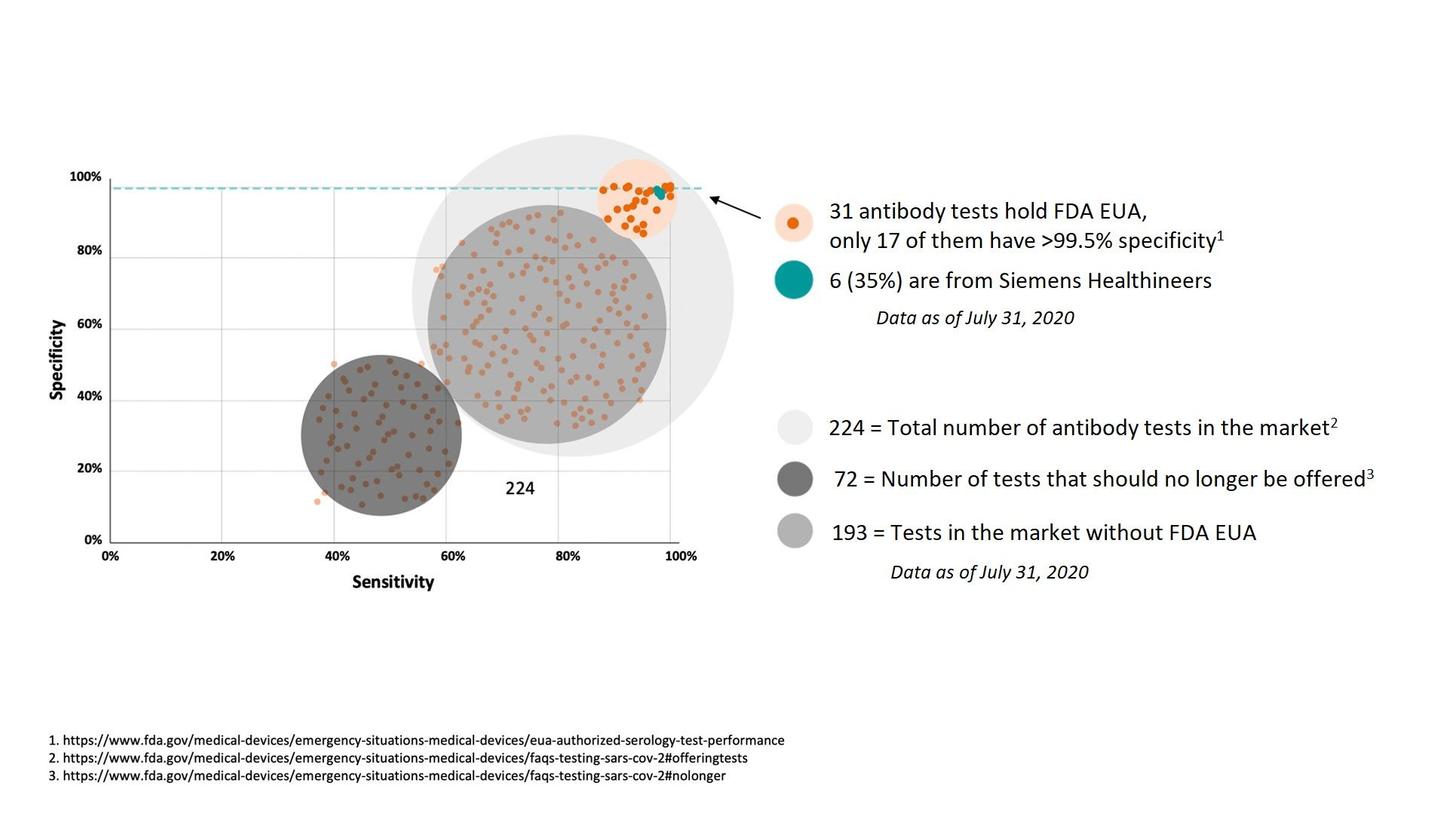 Bubble chart showing sensitivity and specificity of more than 200 SARS-CoV-2 antibody tests in the market.