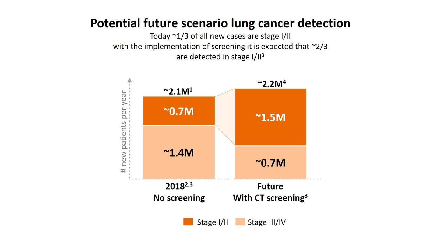 Doubling Number of biopsies due to screening