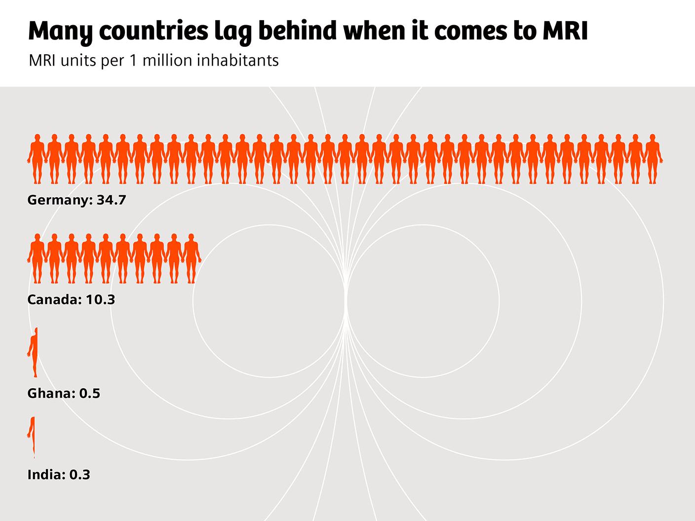 Many countries lag behind when it comes to MRI.