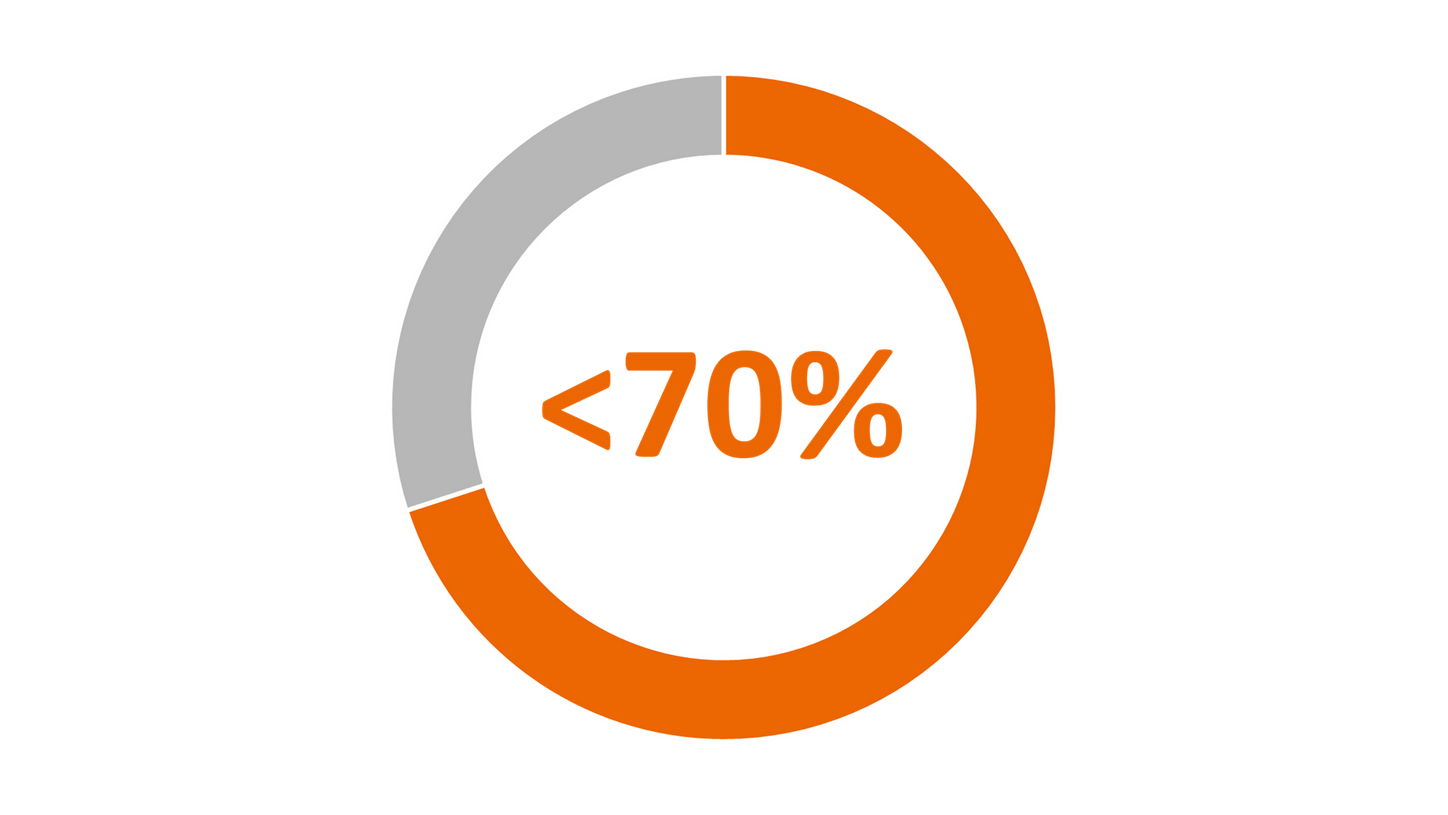 Across Europe, participation often remains below the 70% target.