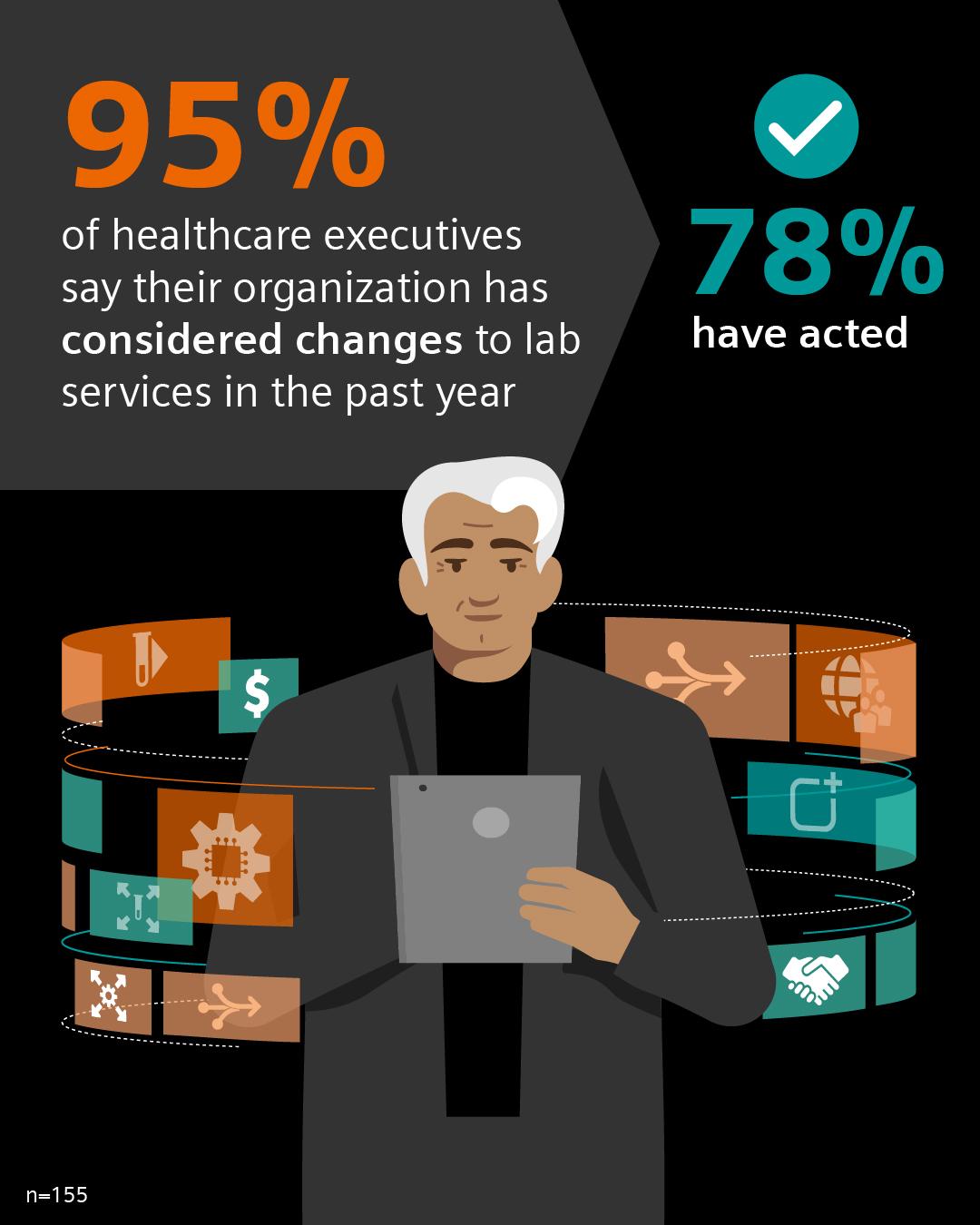 Infographic showing that 95% of healthcare executives considered changes to lab services in the past year and 78% have acted