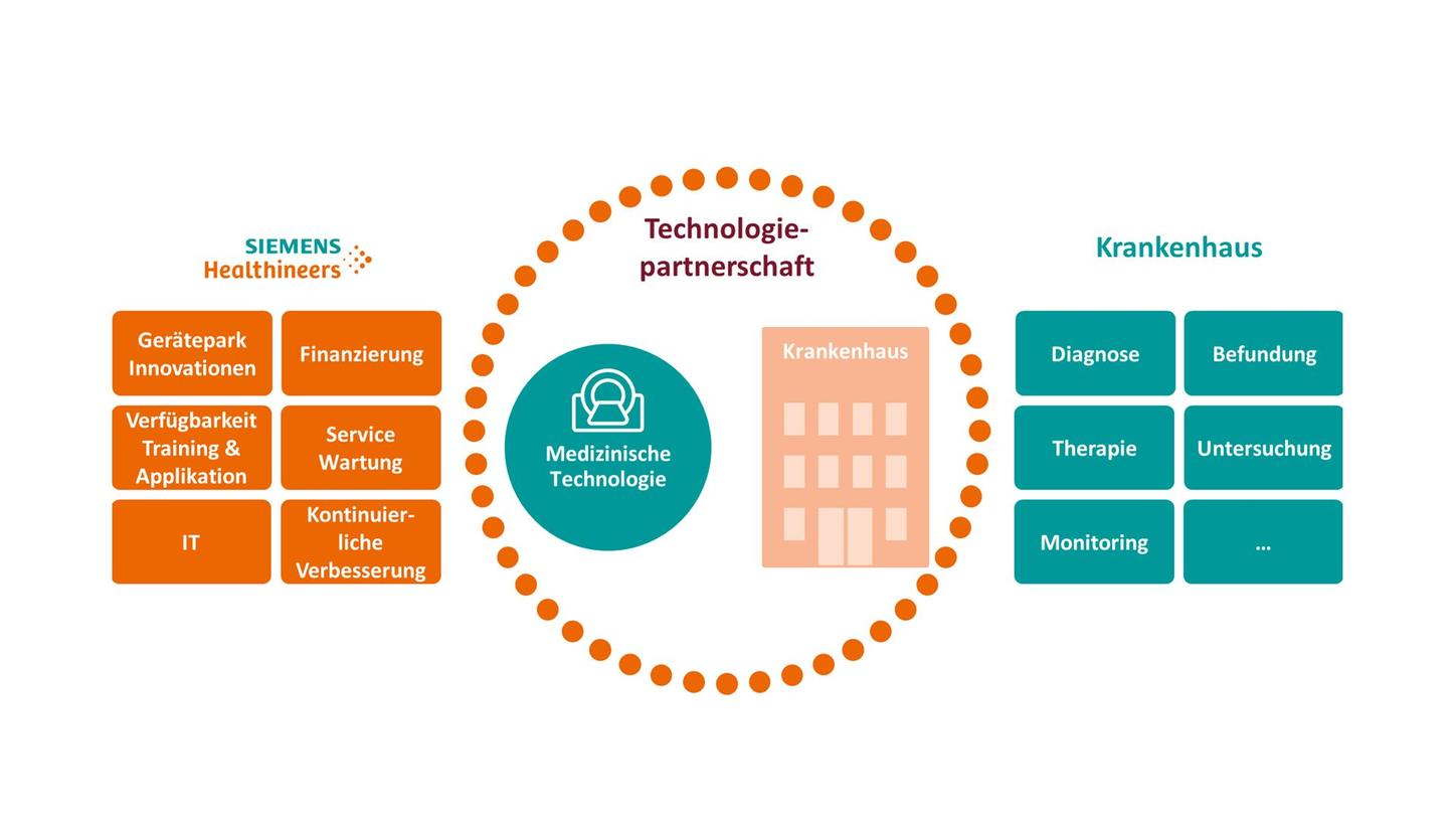 Siemens Healthineers - Ger&auml;tepark-Management