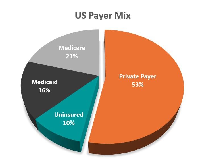 Population percentage of the top health coverage in the United States - US Payer Mix Private Payer