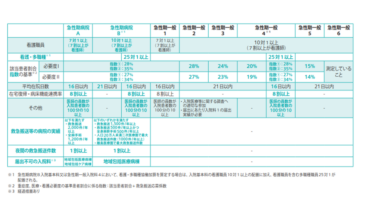 急性期の入院基本料 おもな施設基準の比較