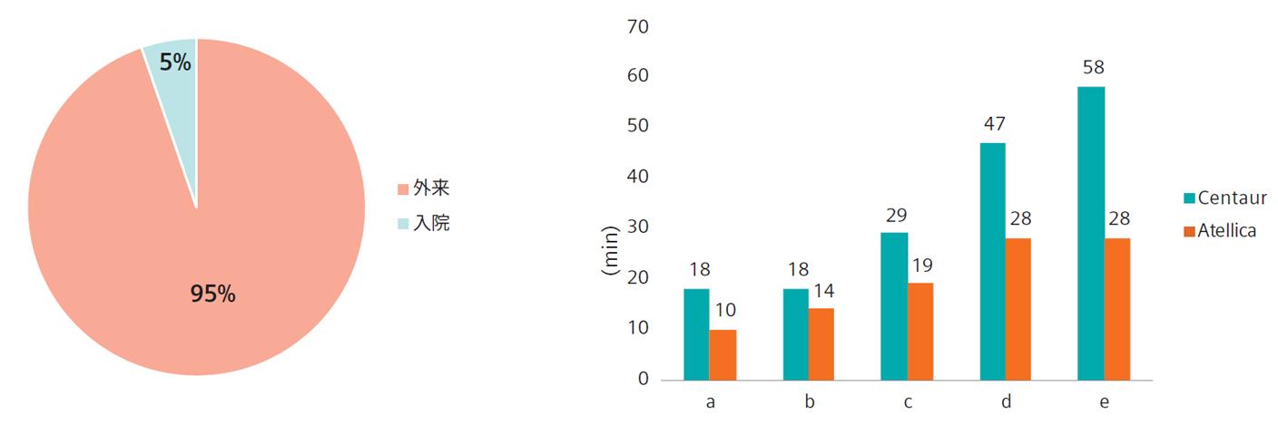 Atellica　Solution導入事例：青森市民病院グラフ