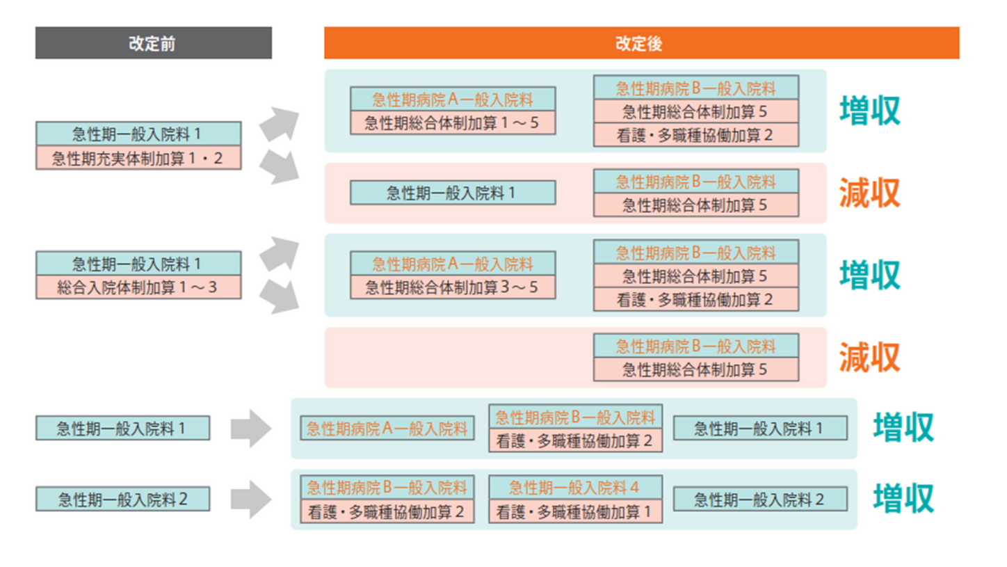 改定後の入院基本料と加算の組み合わせ