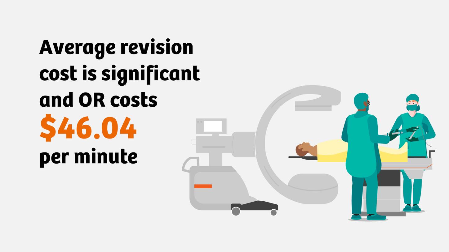 Illustrations of surgeons preforming a surgery with a mobile c-arm and the text "Average revision cost is significant and OR costs $46.04 per minute."
