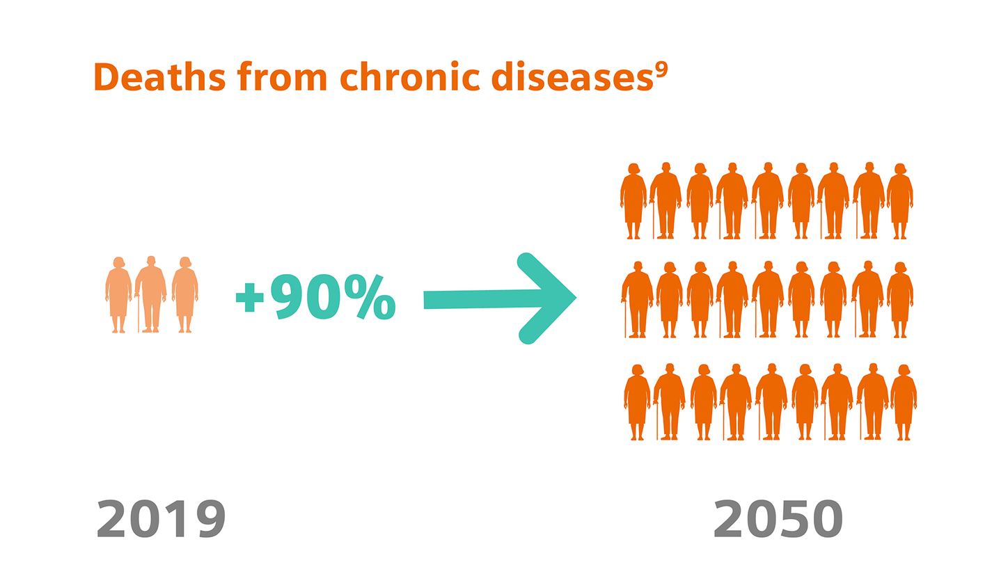 Tackle growing chronic disease burden with AV and AI in radiology
