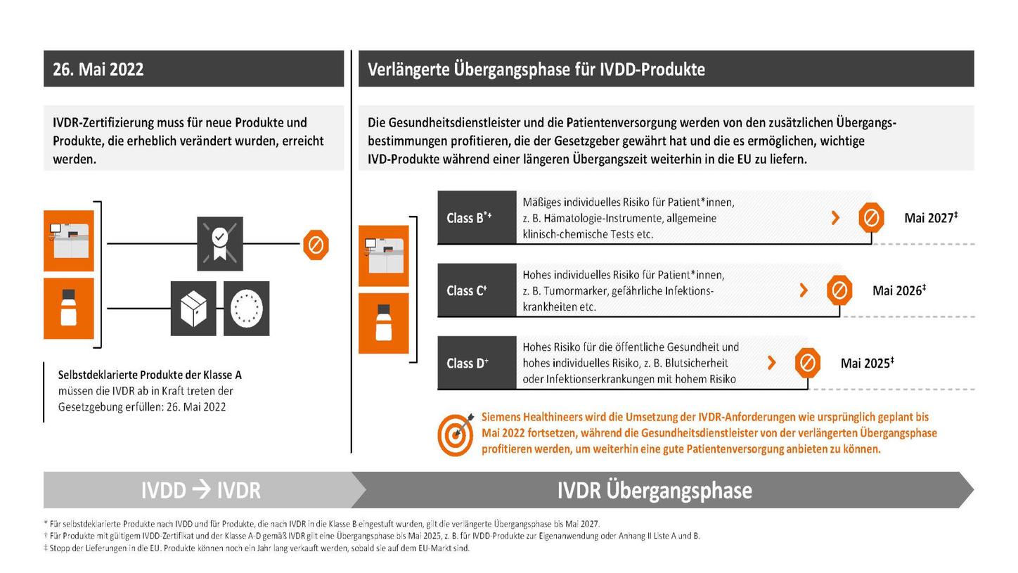 IVDR: Verlängerte Übergangsphase für Medizinprodukte (Tabelle)