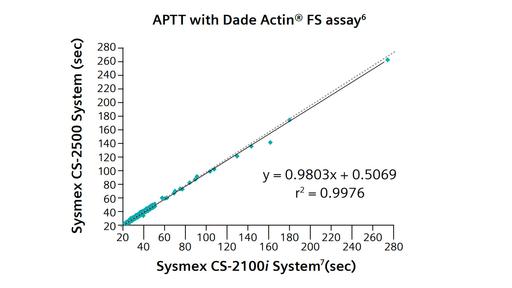 CS-2500 System: Mid-volume automated coagulation analyzer
