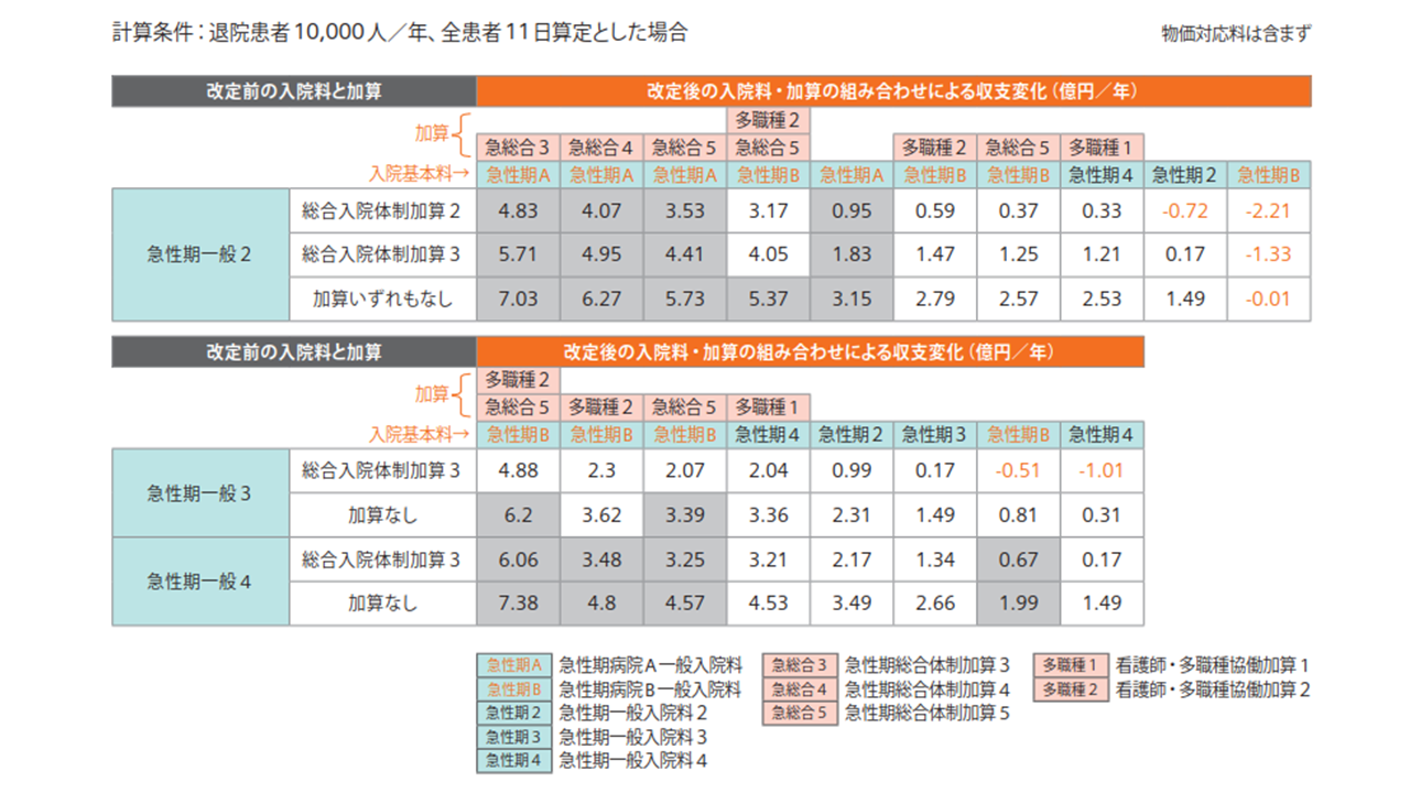 図10　改定前後の収支変化（改定前に急性期一般入院料２、３、４算定の場合）