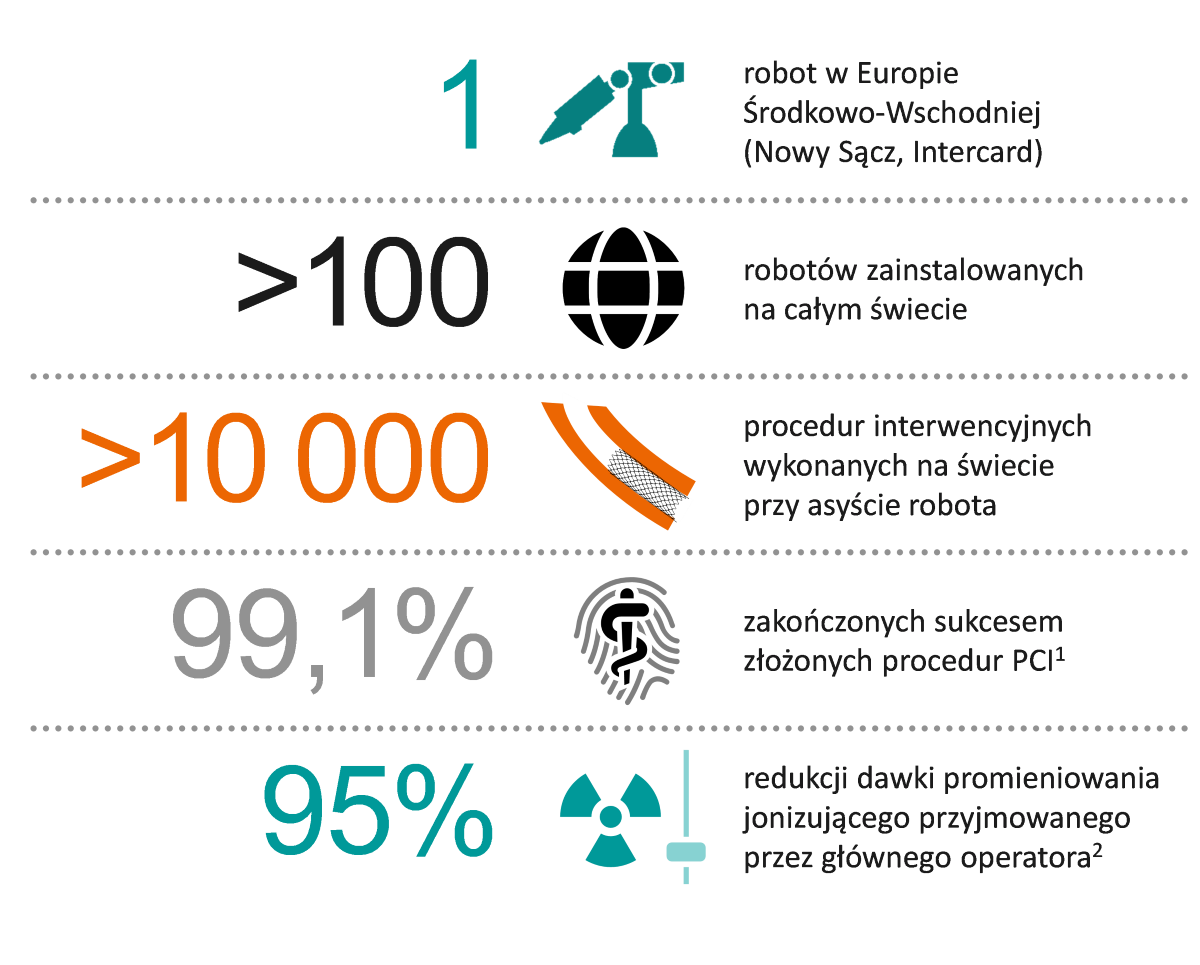 Kilka faktów o Corindus CorPath GRX