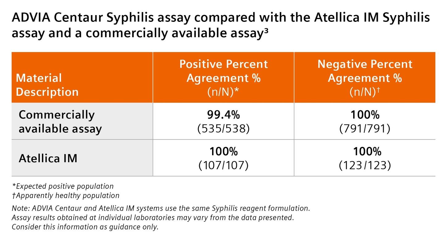 ADVIA Centaur Syphilis assay versus IMMULITE XP and Atellica IM Syphilis assays