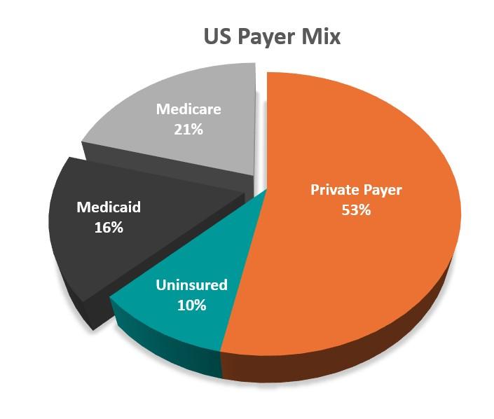 Population percentage of the top health coverage in the United States - US Payer Mix Medicaid and Medicare